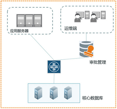 安華金和構(gòu)建數(shù)據(jù)庫安全運(yùn)維體系 實(shí)現(xiàn)數(shù)據(jù)庫管理的全面防護(hù)