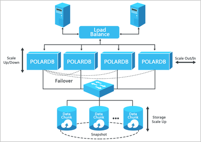 阿里云云數(shù)據(jù)庫POLARDB 新一代云原生數(shù)據(jù)庫的管理優(yōu)勢